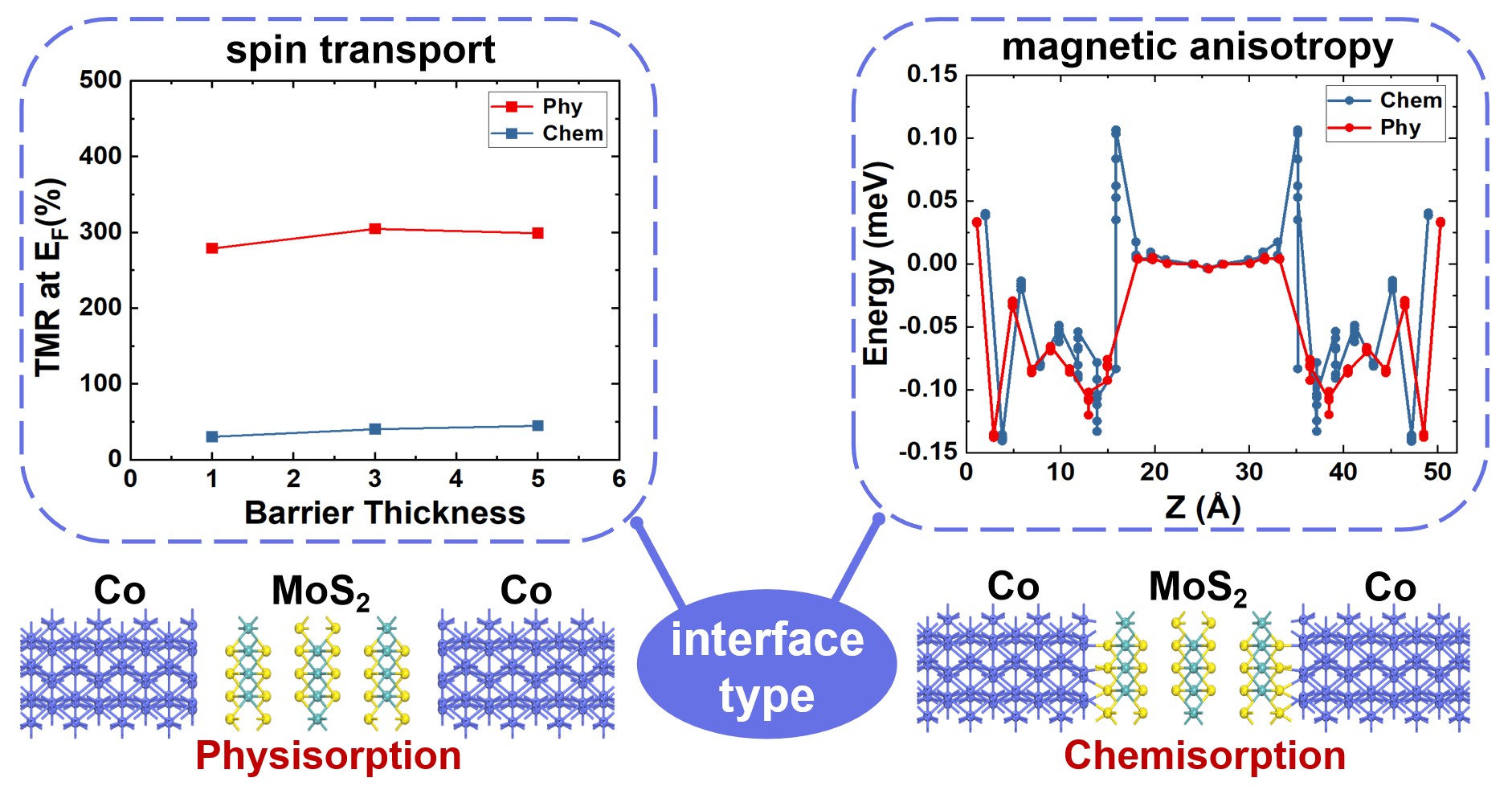 Insights into the Co/MoS2/Co magnetic tunnel junctions | Haichang Lu's ...